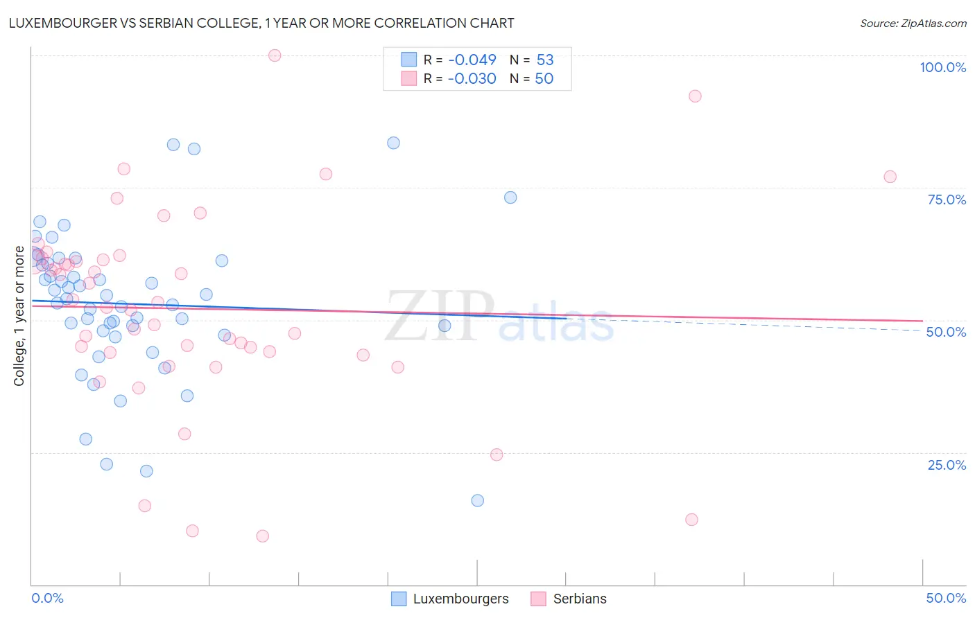 Luxembourger vs Serbian College, 1 year or more