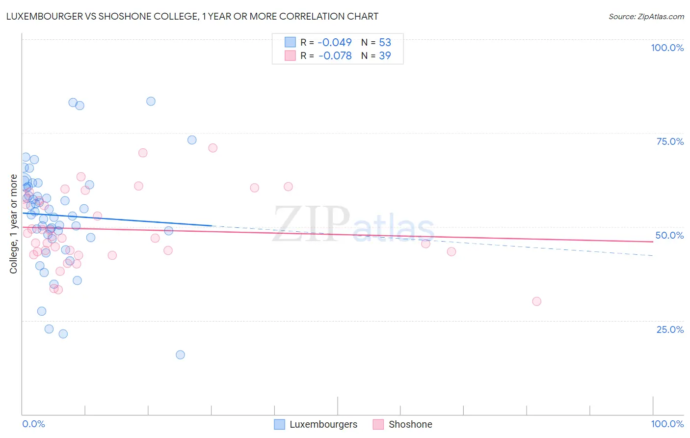 Luxembourger vs Shoshone College, 1 year or more