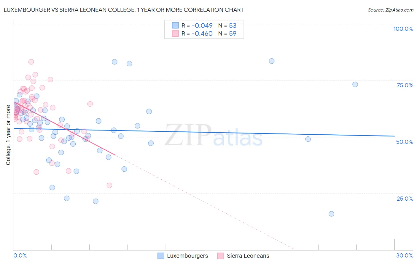 Luxembourger vs Sierra Leonean College, 1 year or more