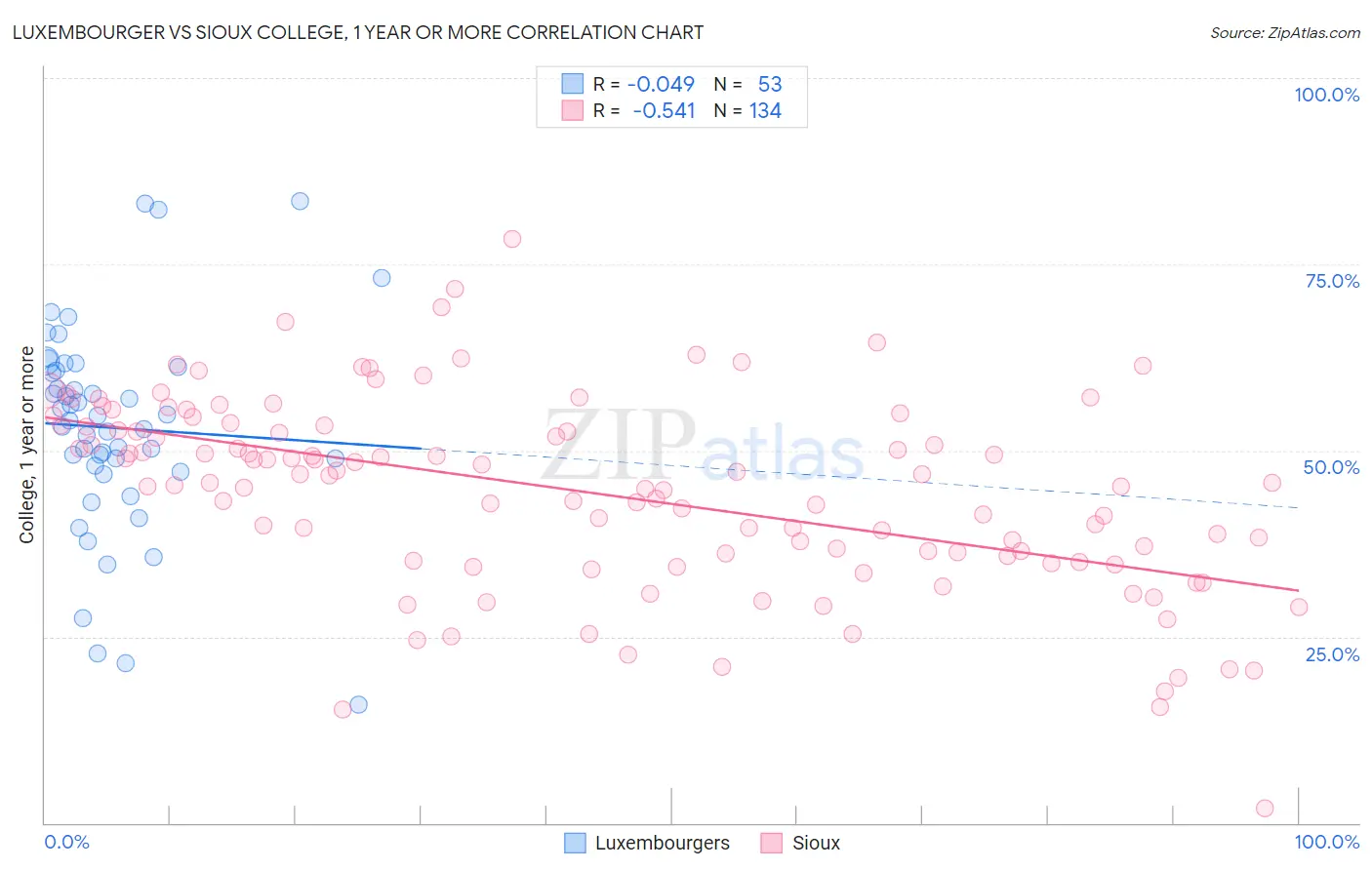 Luxembourger vs Sioux College, 1 year or more