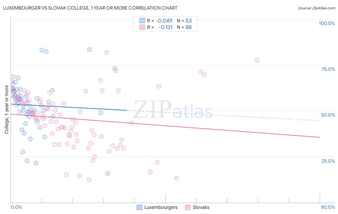 Luxembourger vs Slovak College, 1 year or more