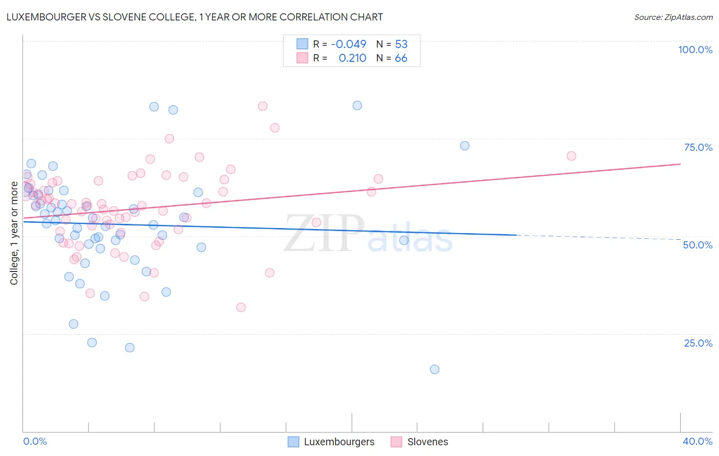 Luxembourger vs Slovene College, 1 year or more