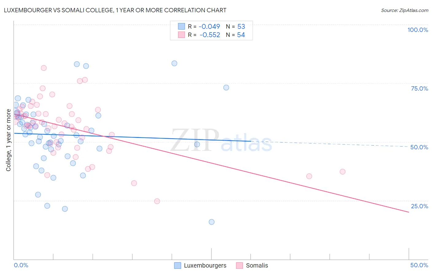 Luxembourger vs Somali College, 1 year or more