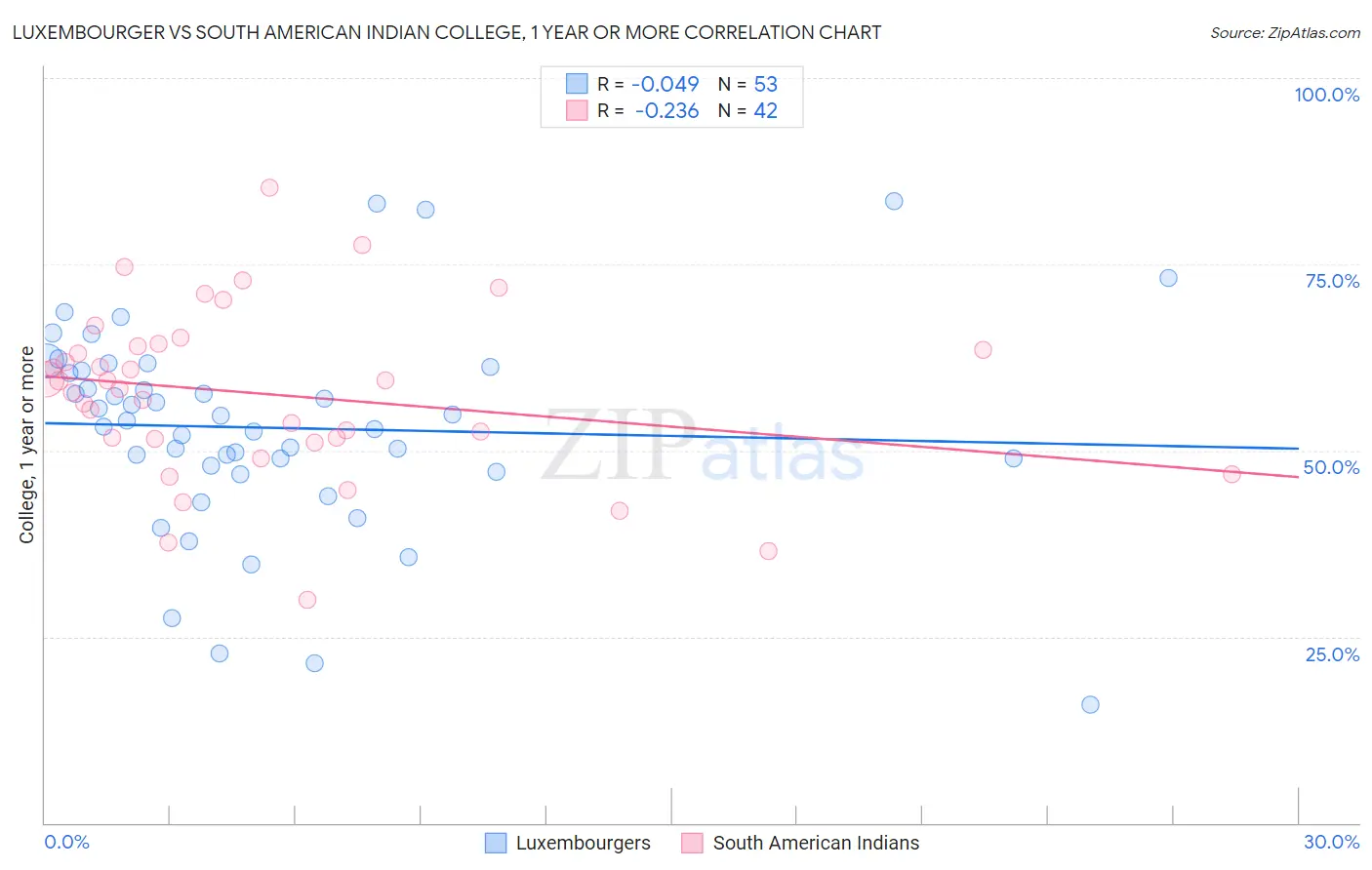 Luxembourger vs South American Indian College, 1 year or more