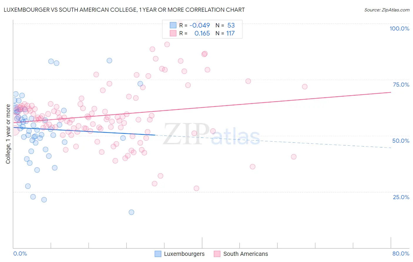 Luxembourger vs South American College, 1 year or more