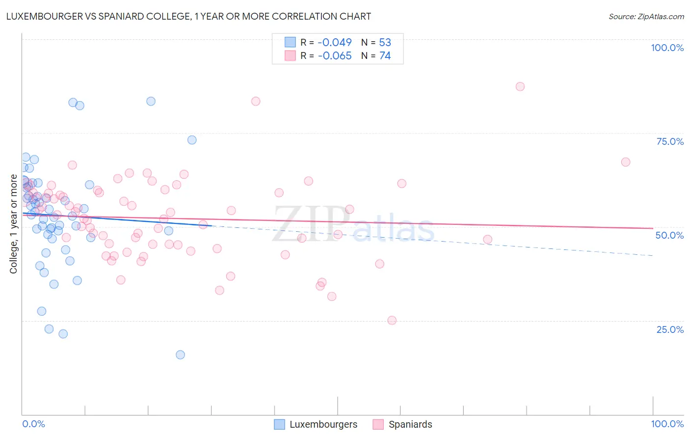 Luxembourger vs Spaniard College, 1 year or more