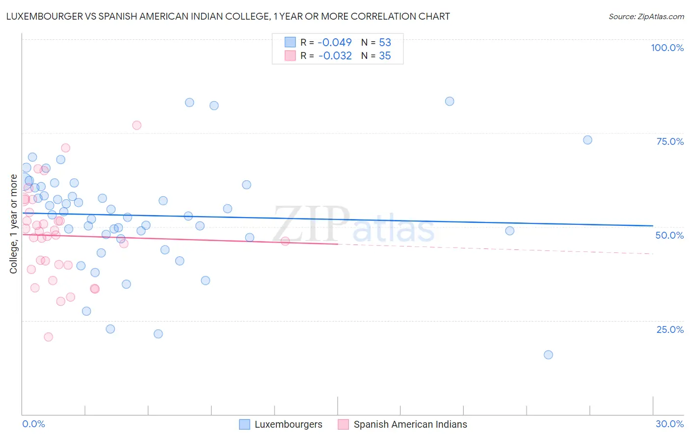 Luxembourger vs Spanish American Indian College, 1 year or more