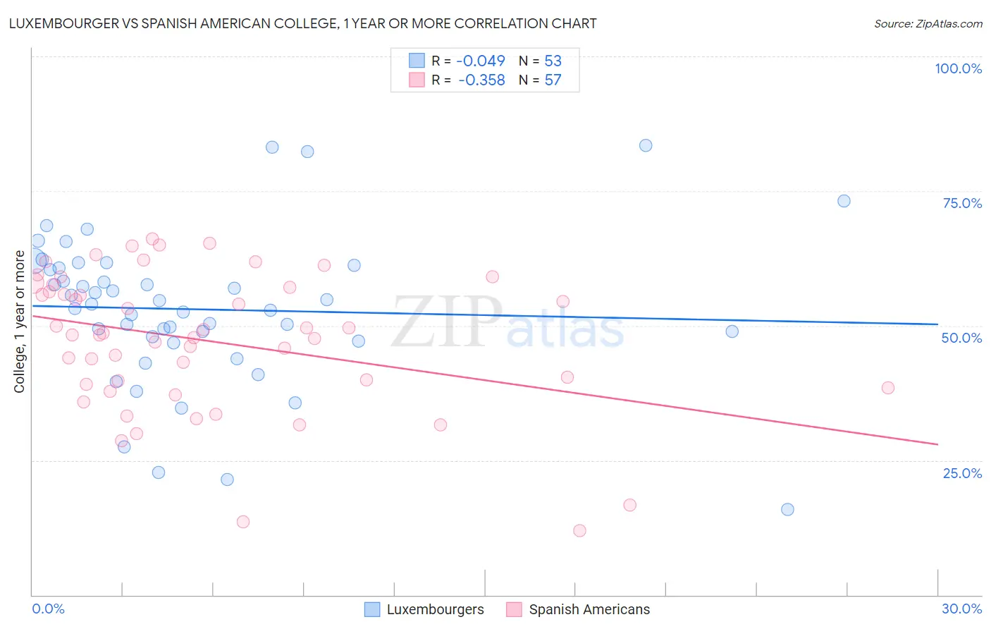Luxembourger vs Spanish American College, 1 year or more