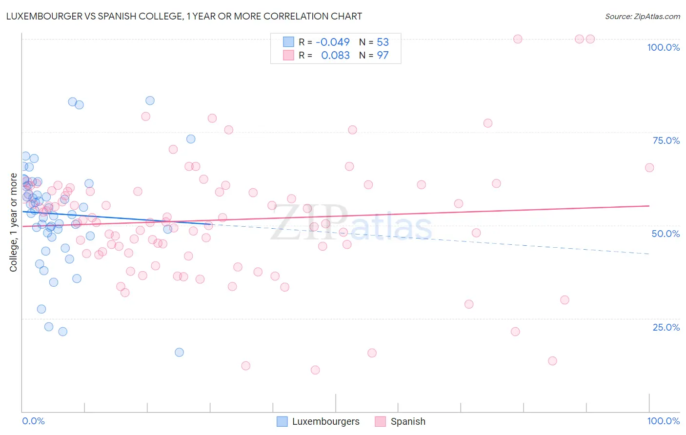 Luxembourger vs Spanish College, 1 year or more