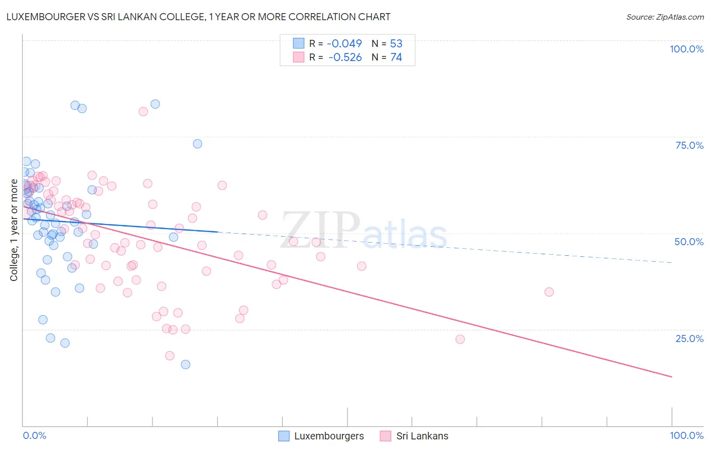Luxembourger vs Sri Lankan College, 1 year or more