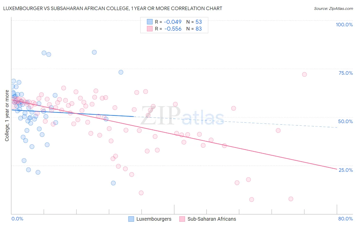 Luxembourger vs Subsaharan African College, 1 year or more