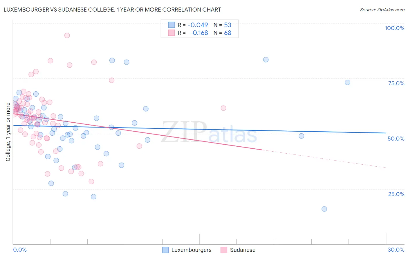 Luxembourger vs Sudanese College, 1 year or more