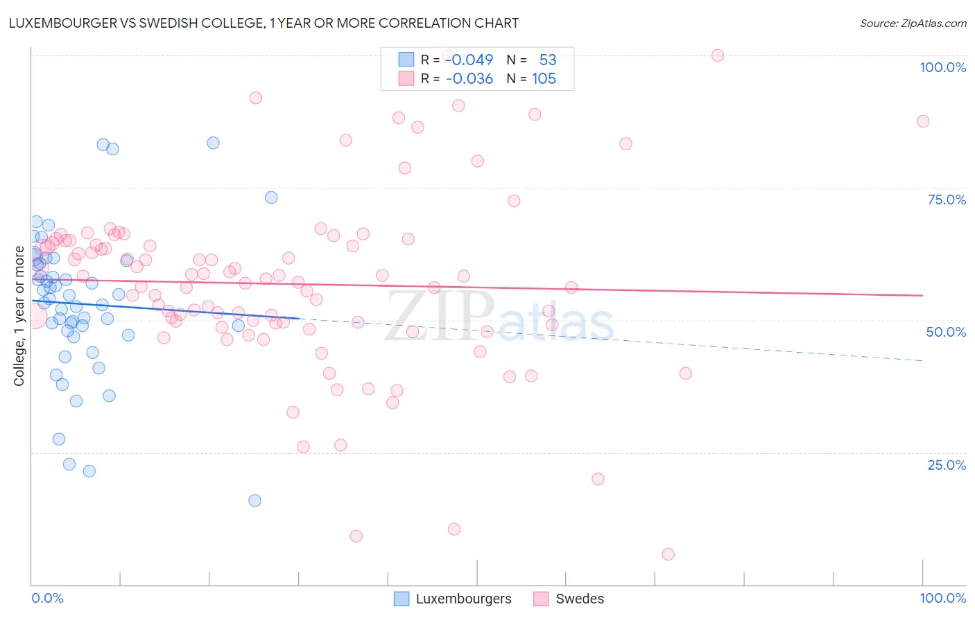 Luxembourger vs Swedish College, 1 year or more