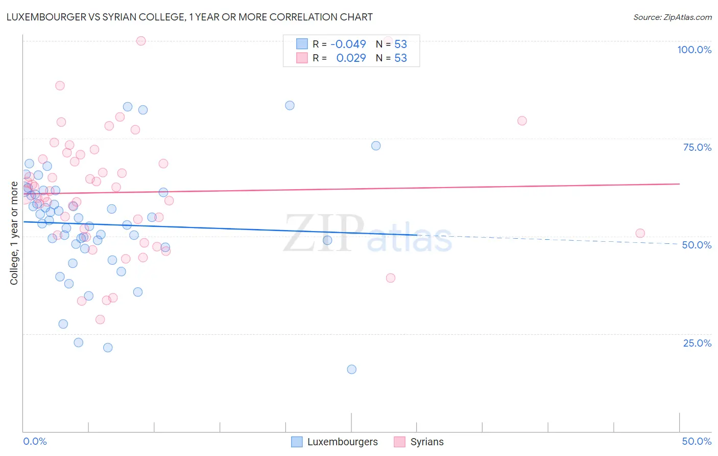 Luxembourger vs Syrian College, 1 year or more