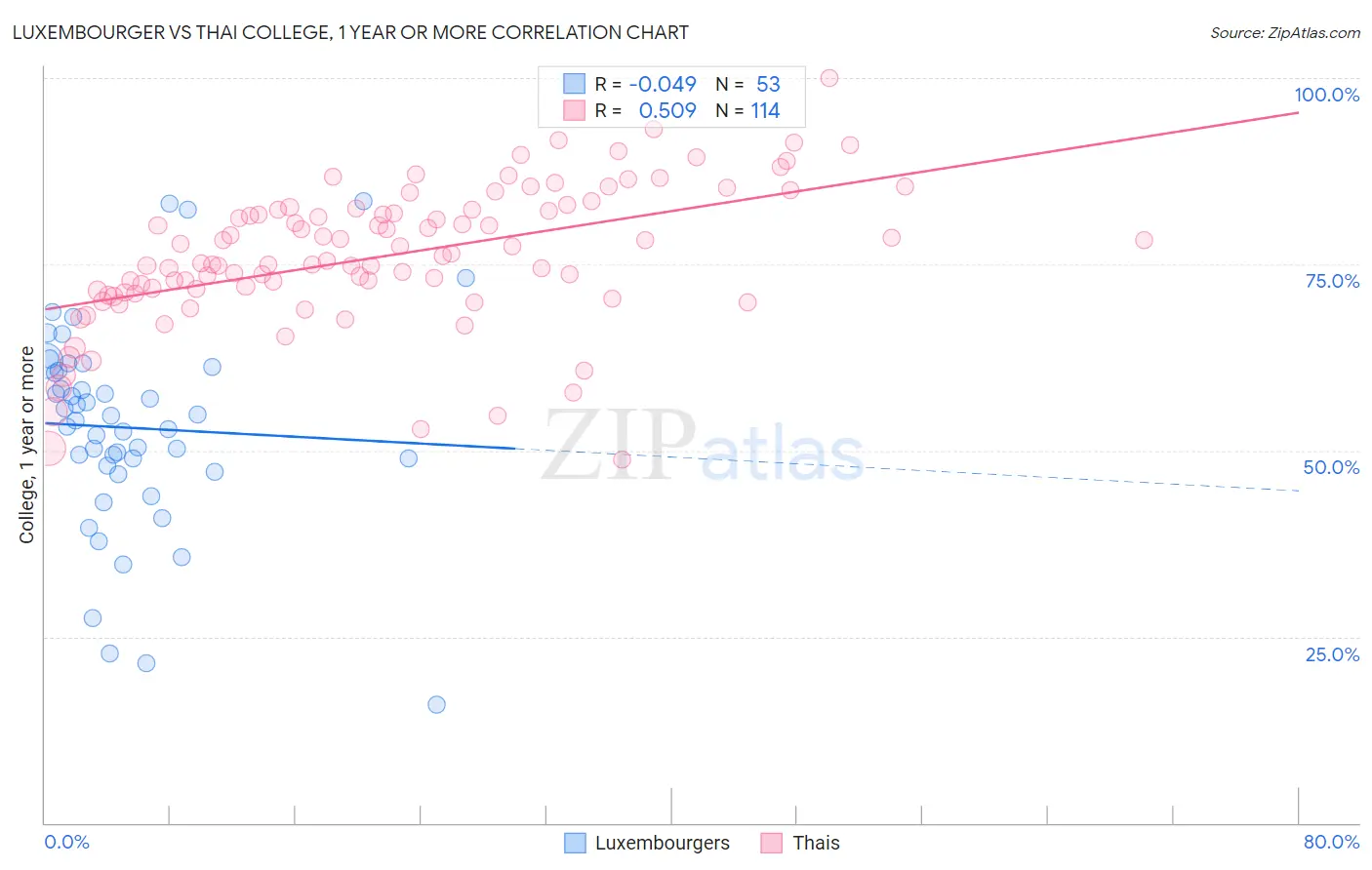 Luxembourger vs Thai College, 1 year or more