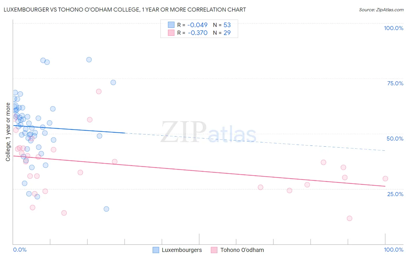 Luxembourger vs Tohono O'odham College, 1 year or more