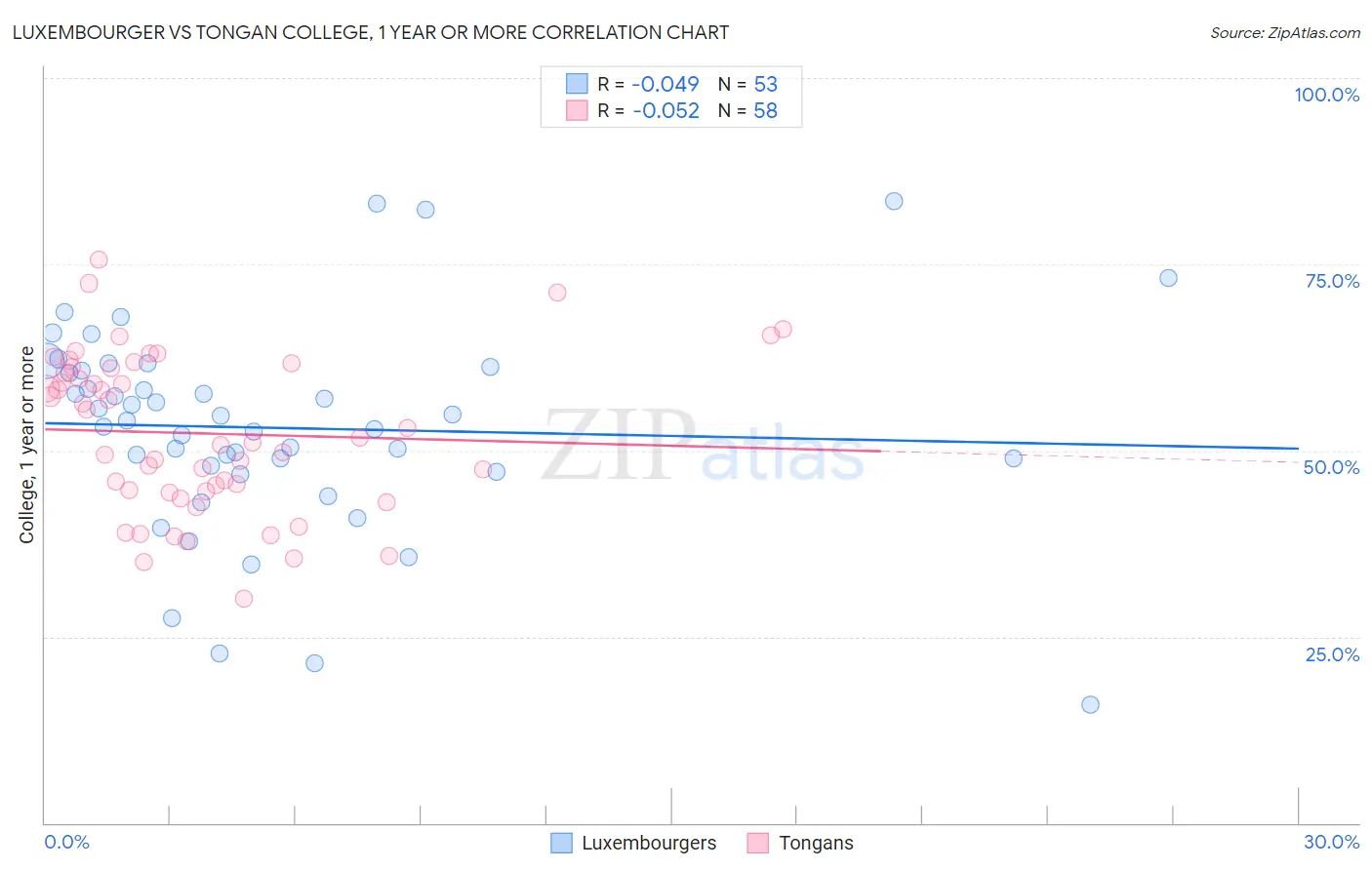 Luxembourger vs Tongan College, 1 year or more