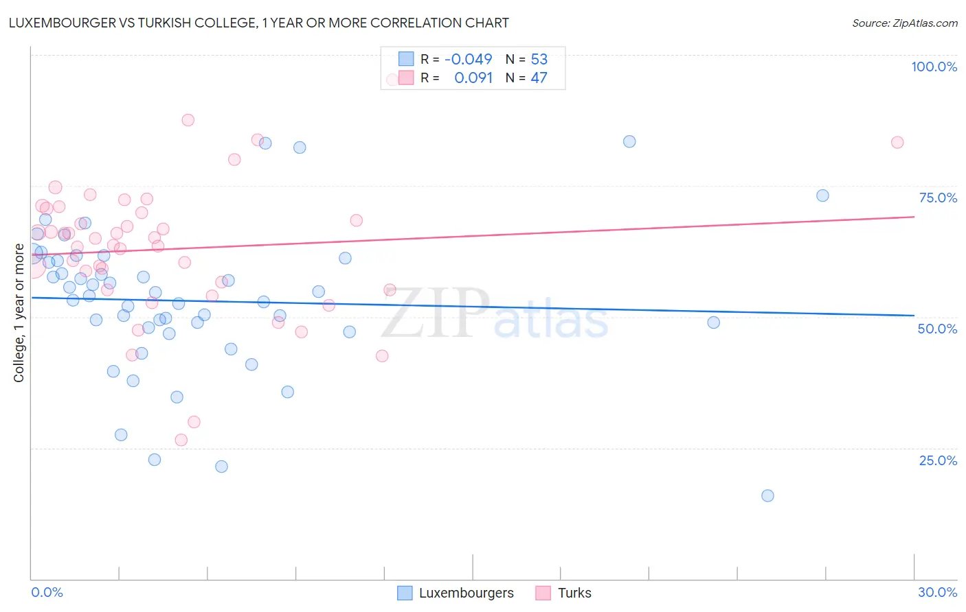 Luxembourger vs Turkish College, 1 year or more