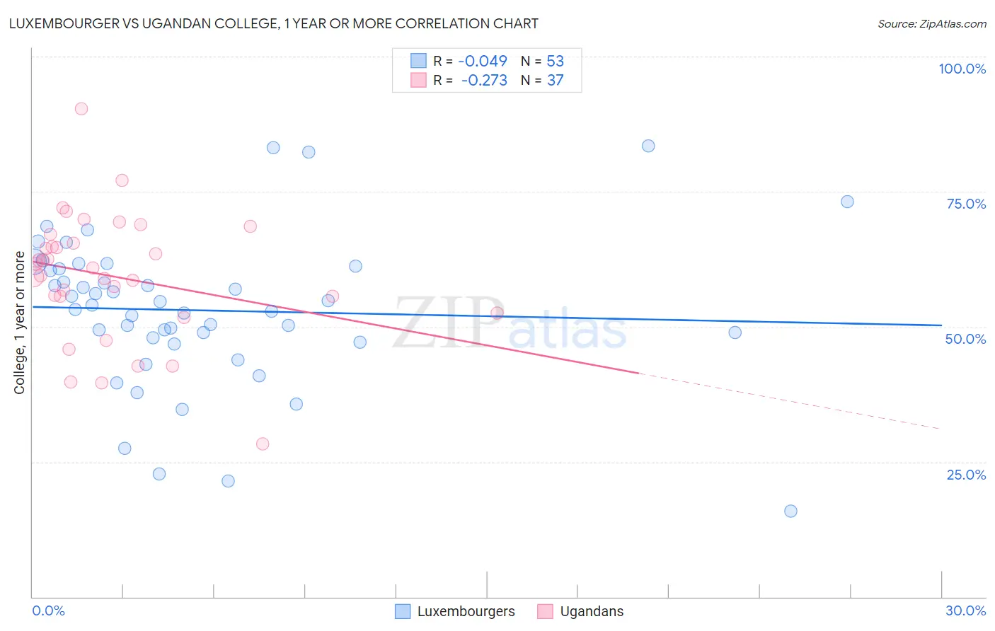 Luxembourger vs Ugandan College, 1 year or more