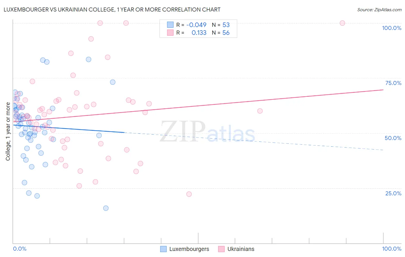 Luxembourger vs Ukrainian College, 1 year or more