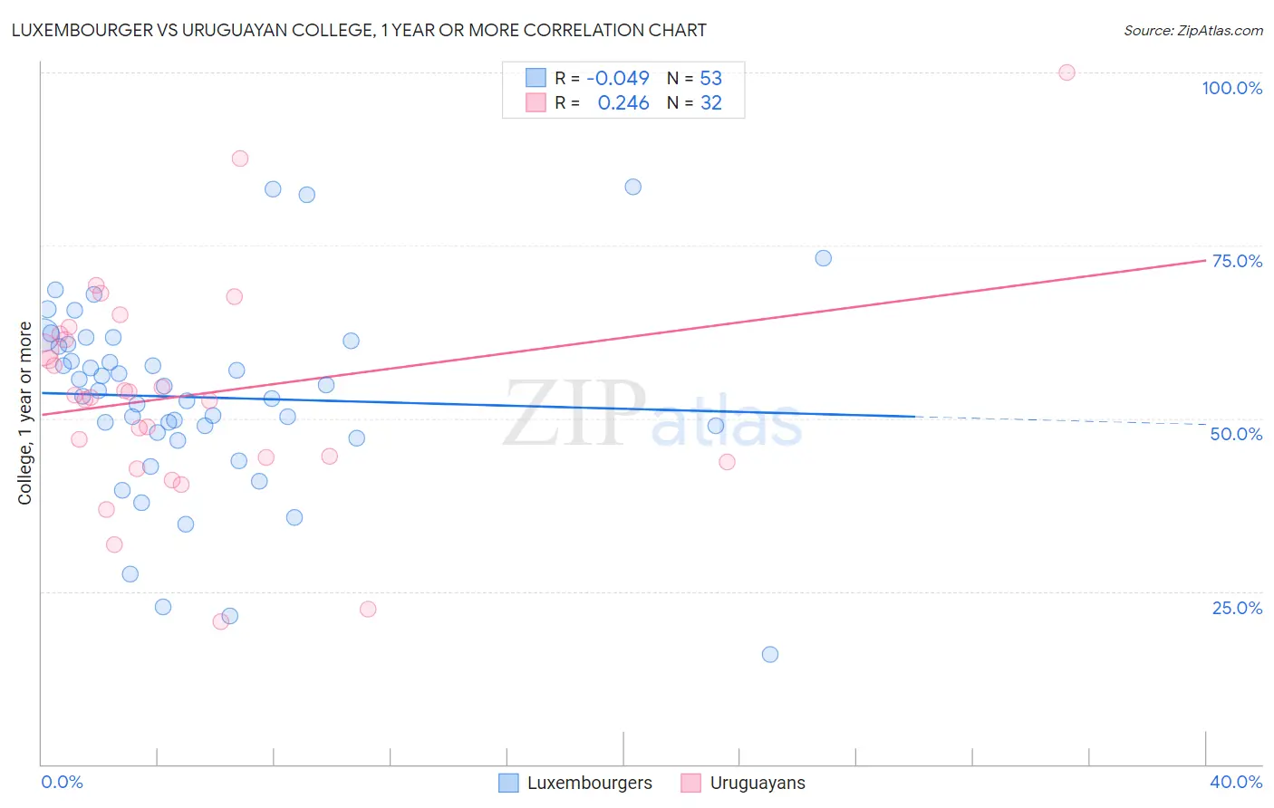 Luxembourger vs Uruguayan College, 1 year or more