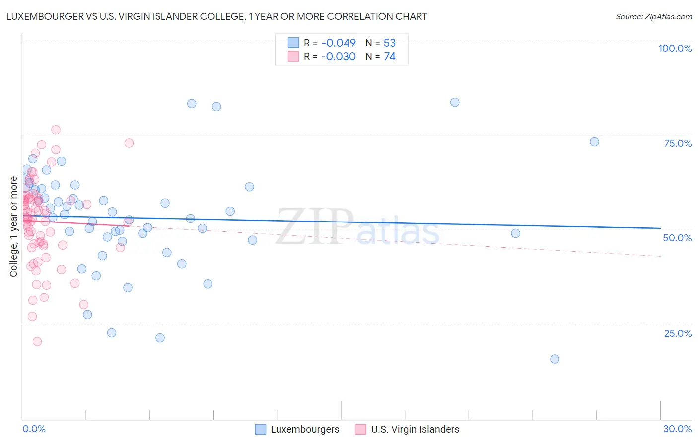 Luxembourger vs U.S. Virgin Islander College, 1 year or more