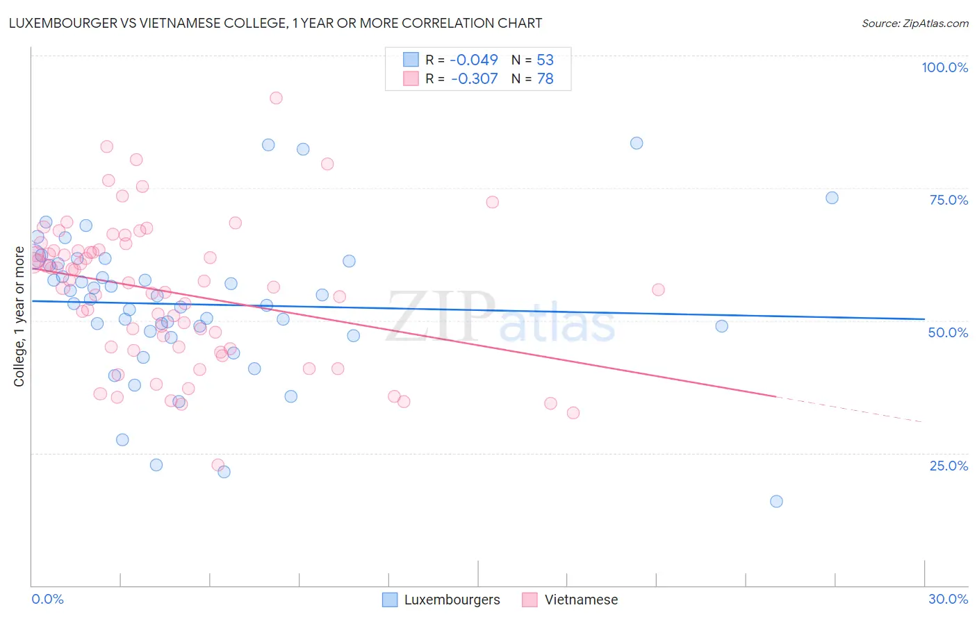 Luxembourger vs Vietnamese College, 1 year or more