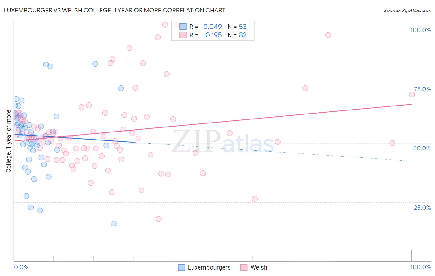 Luxembourger vs Welsh College, 1 year or more