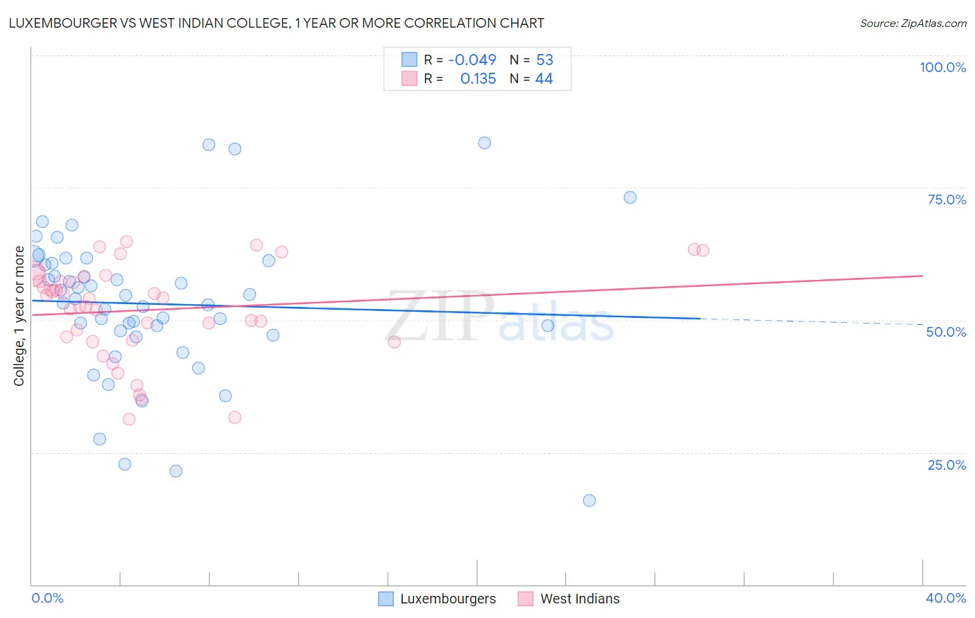 Luxembourger vs West Indian College, 1 year or more