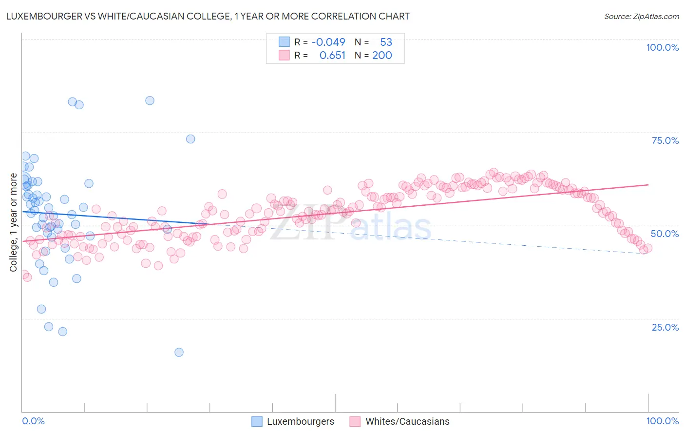 Luxembourger vs White/Caucasian College, 1 year or more