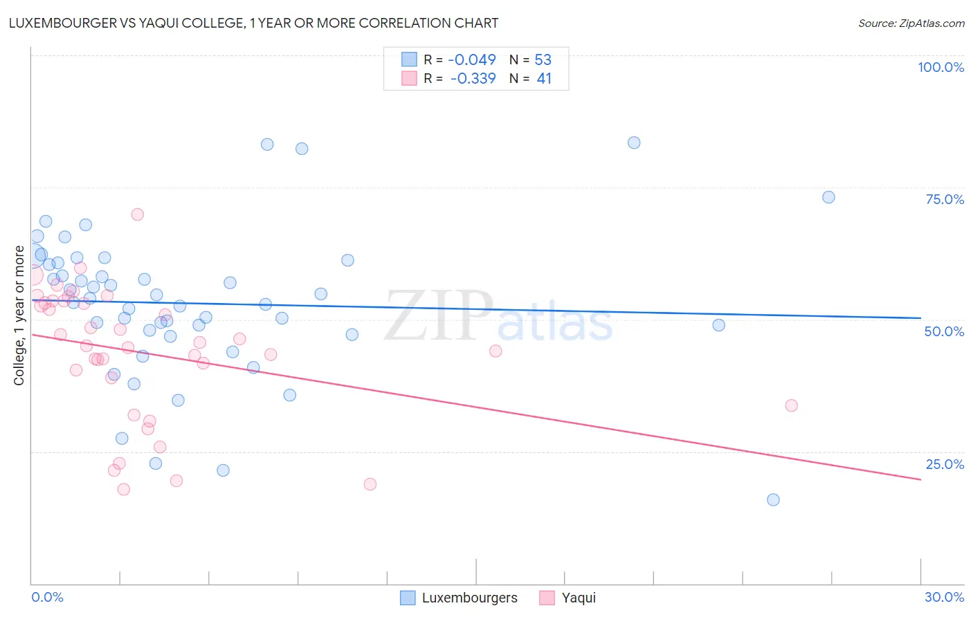 Luxembourger vs Yaqui College, 1 year or more