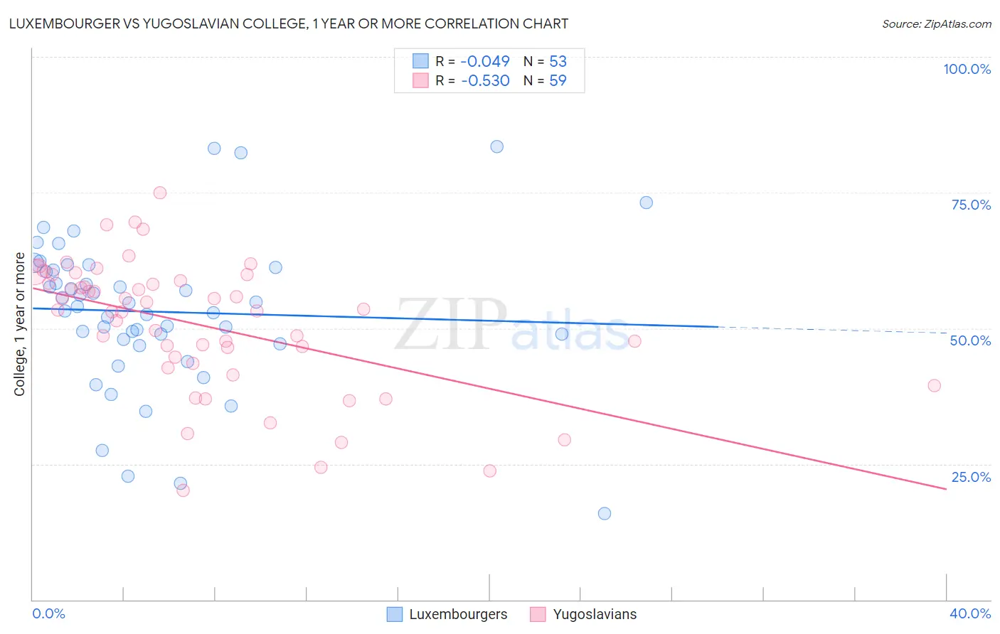 Luxembourger vs Yugoslavian College, 1 year or more