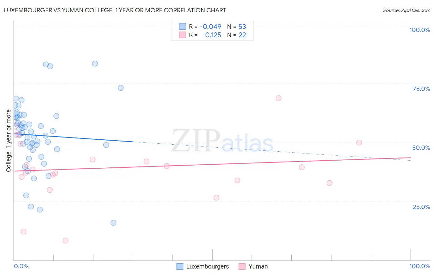 Luxembourger vs Yuman College, 1 year or more