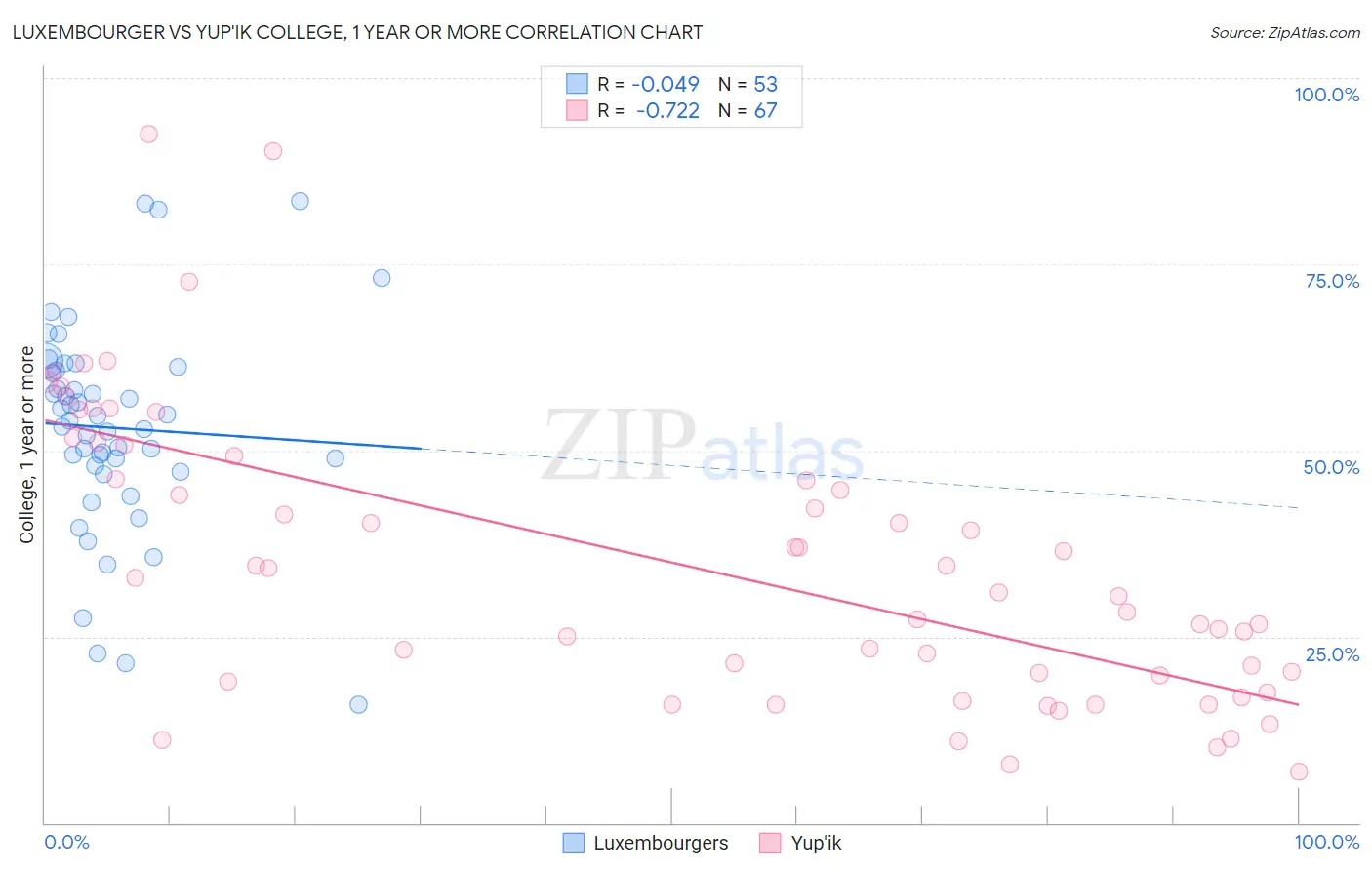 Luxembourger vs Yup'ik College, 1 year or more
