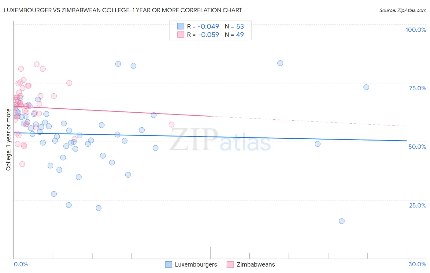 Luxembourger vs Zimbabwean College, 1 year or more