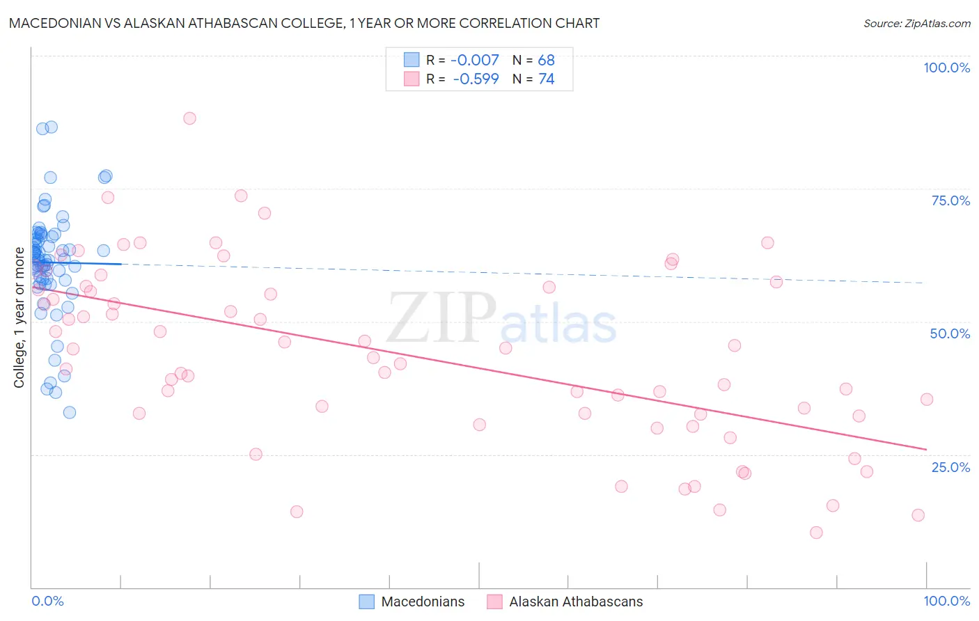 Macedonian vs Alaskan Athabascan College, 1 year or more