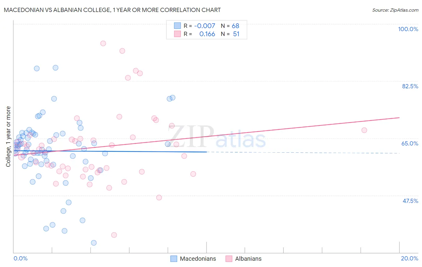 Macedonian vs Albanian College, 1 year or more