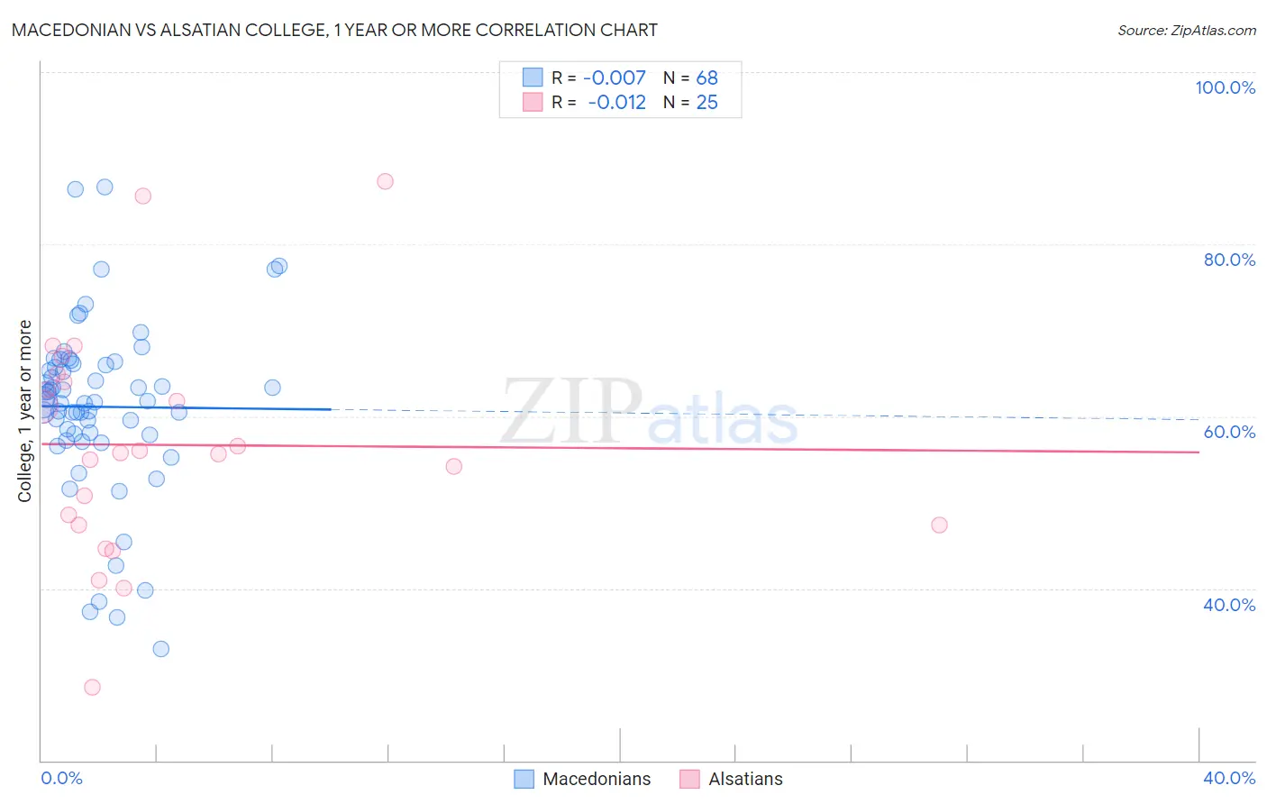 Macedonian vs Alsatian College, 1 year or more