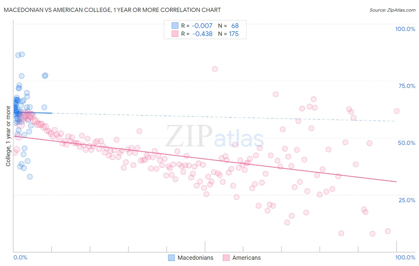 Macedonian vs American College, 1 year or more