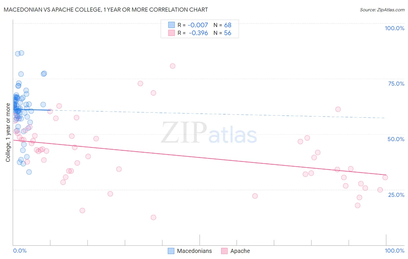 Macedonian vs Apache College, 1 year or more