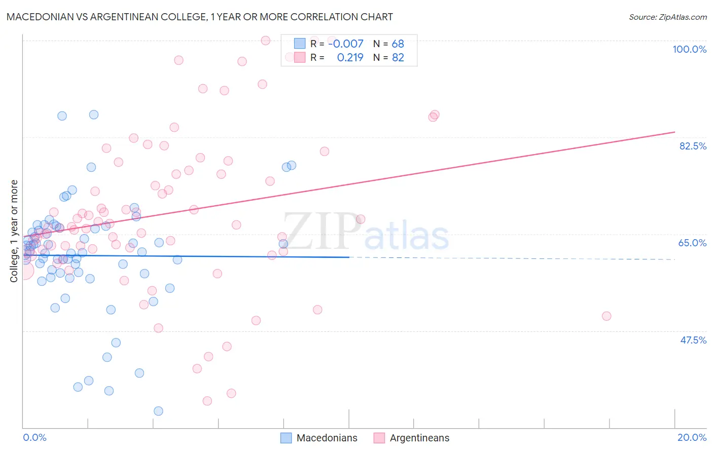 Macedonian vs Argentinean College, 1 year or more