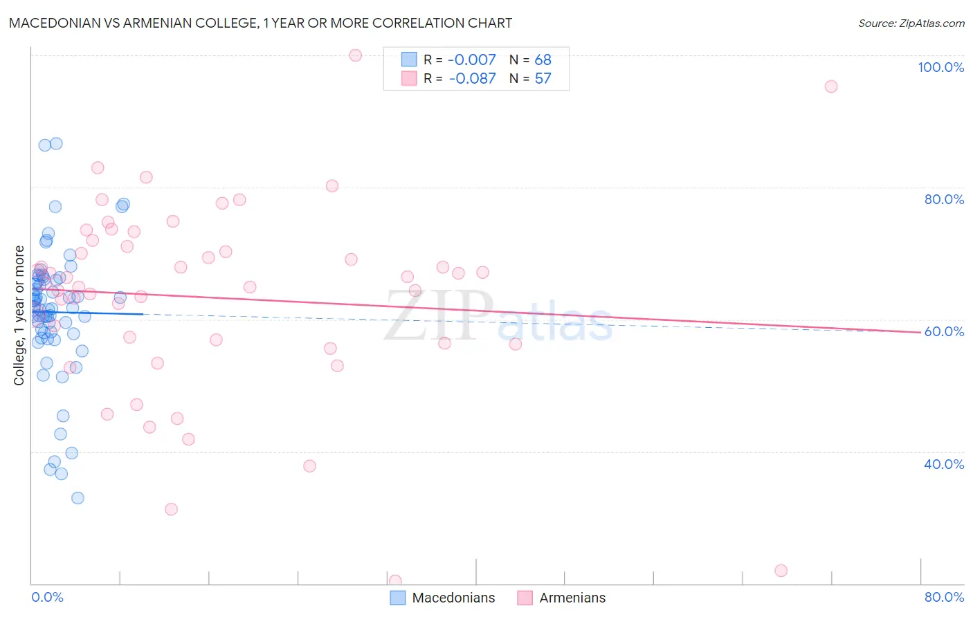 Macedonian vs Armenian College, 1 year or more