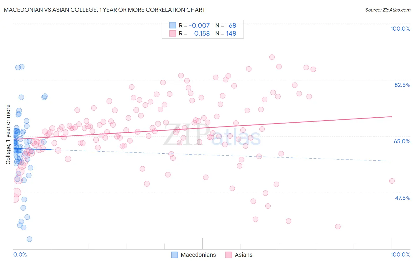 Macedonian vs Asian College, 1 year or more