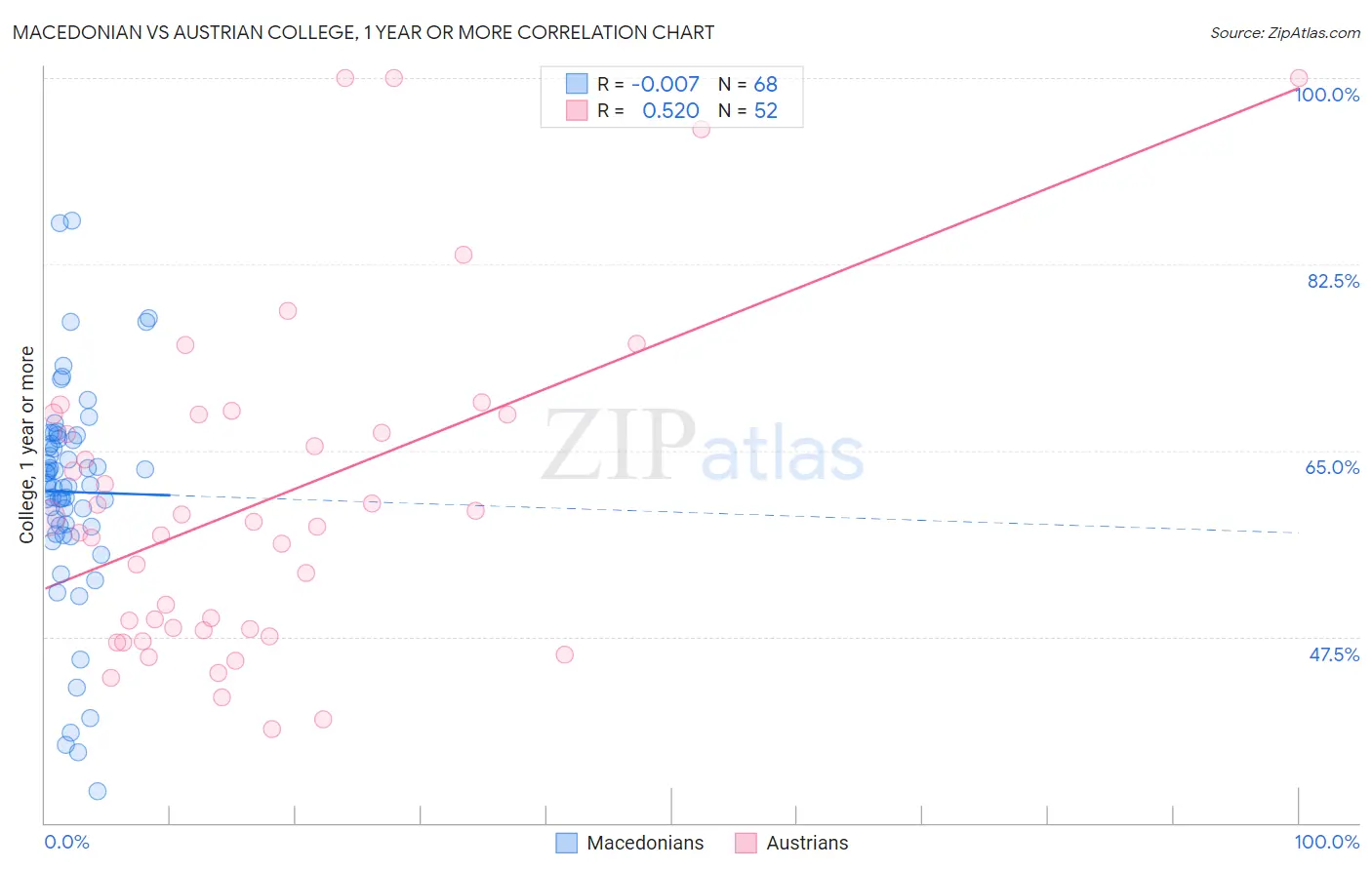 Macedonian vs Austrian College, 1 year or more