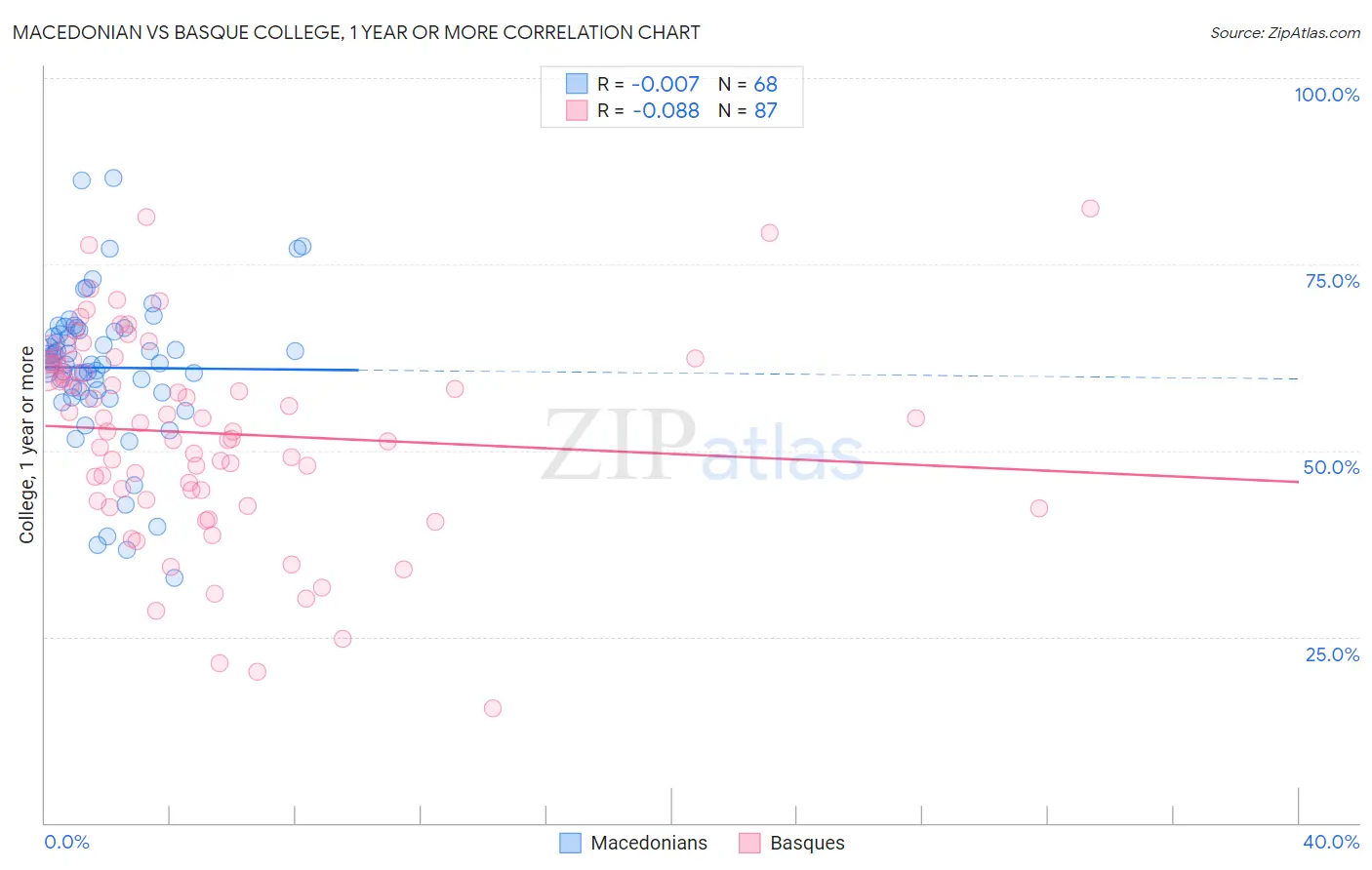Macedonian vs Basque College, 1 year or more