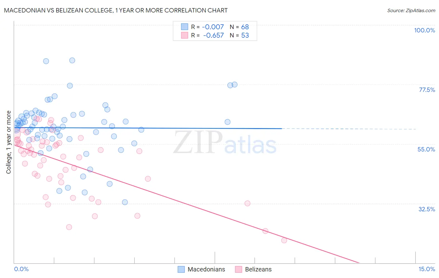 Macedonian vs Belizean College, 1 year or more