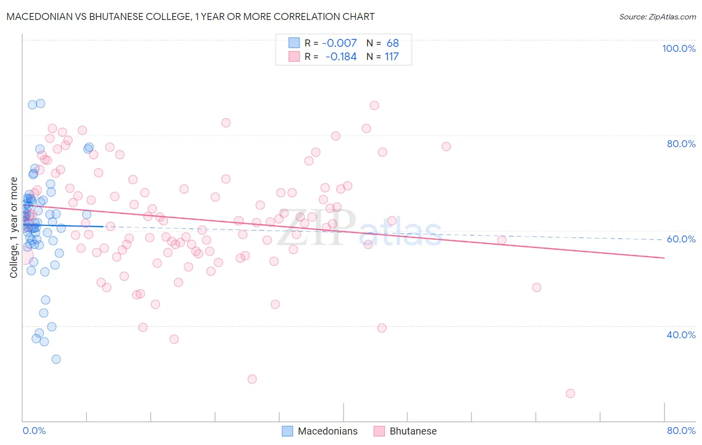 Macedonian vs Bhutanese College, 1 year or more