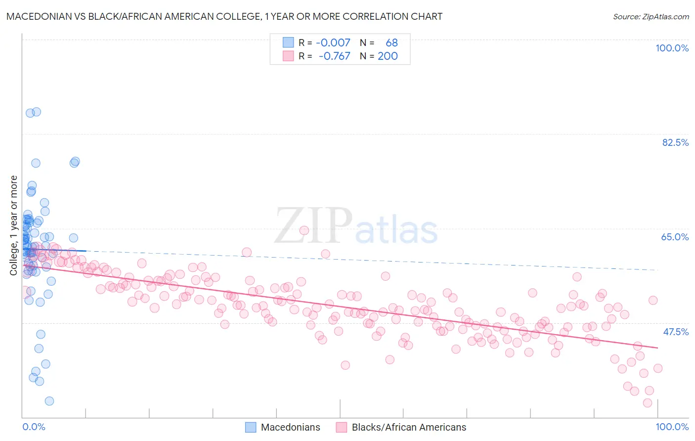 Macedonian vs Black/African American College, 1 year or more