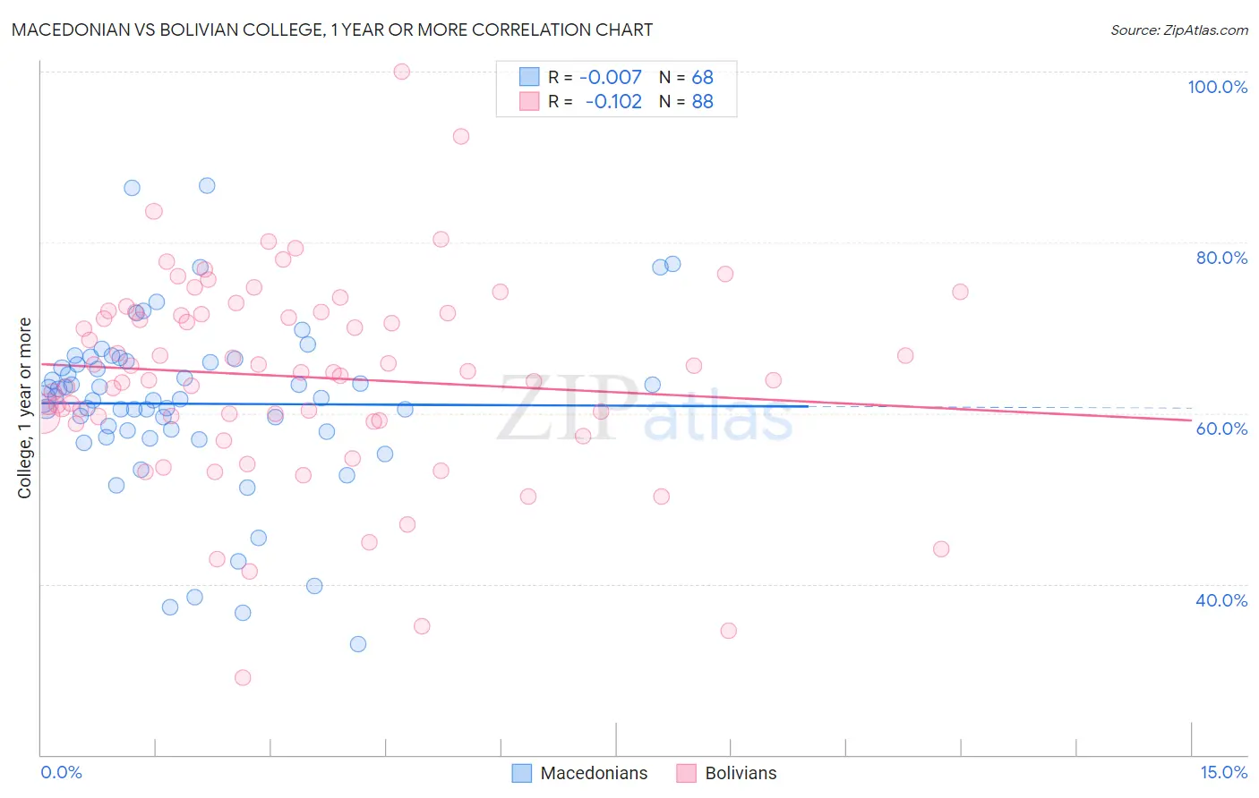 Macedonian vs Bolivian College, 1 year or more