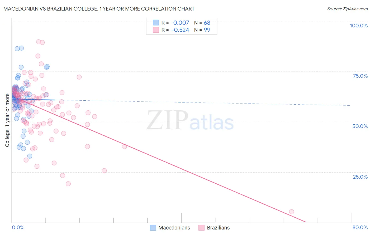 Macedonian vs Brazilian College, 1 year or more